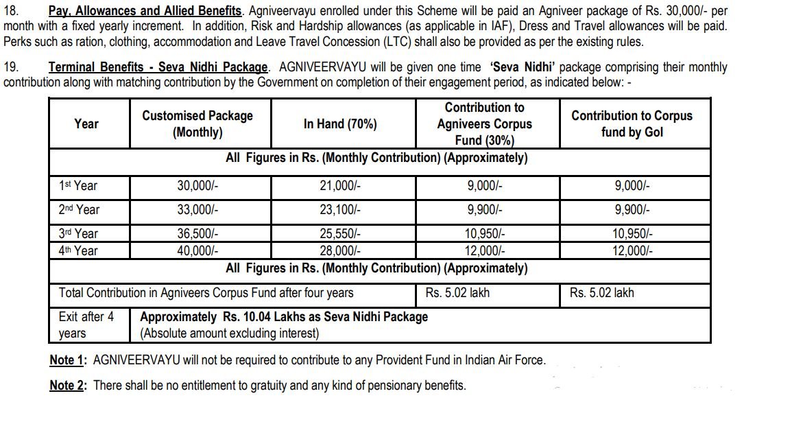 Indian Airforce Agniveer Vayu Recruitment 2024 2500 Posts, Apply